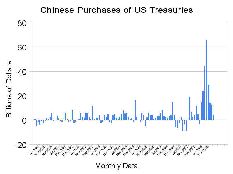 China's treasury holdings
