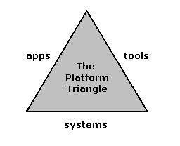 Platform Triangle: The Software Platform Triangle
