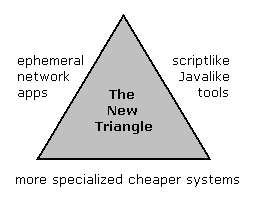 The New Triangle: The New Platform Triangle