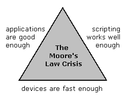 Triple Crisis: The Triple Moore's Law Crisis